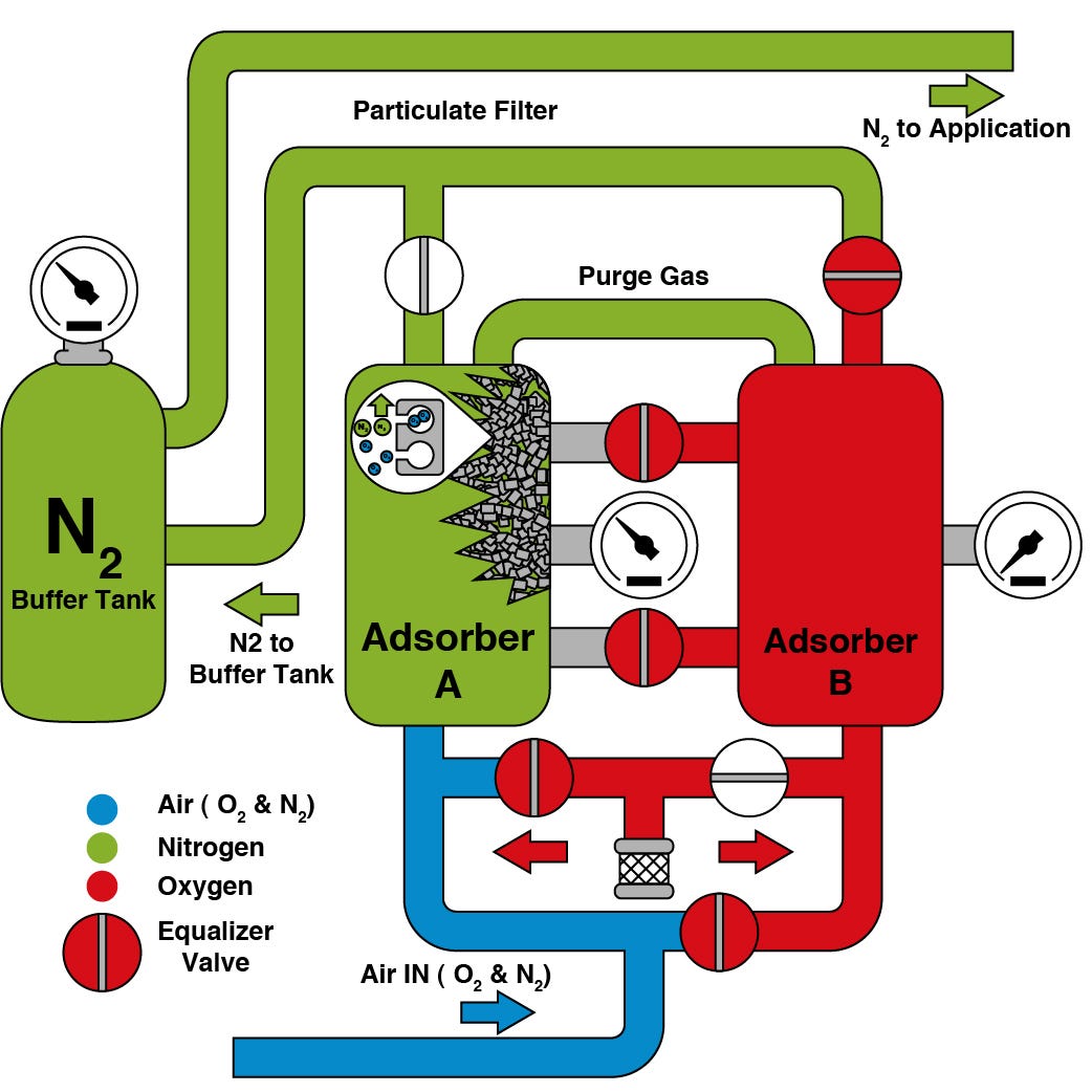 Diagram explaining Pressure Swing Adsorption